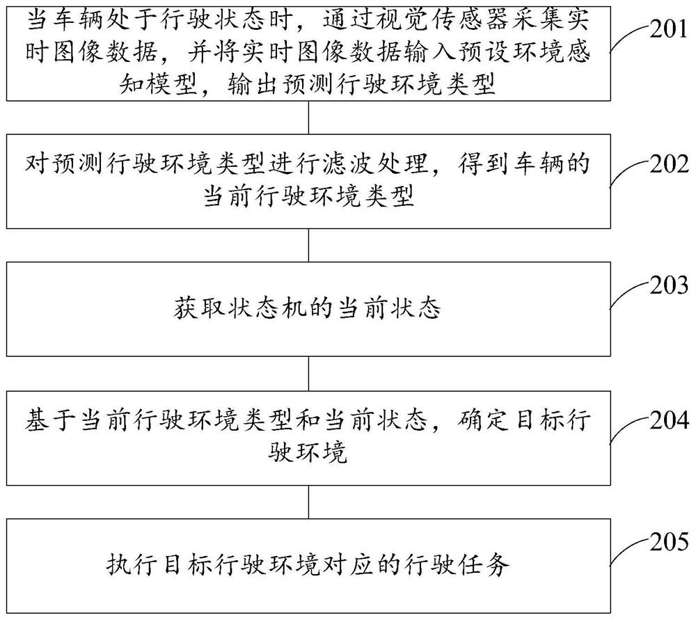 A driving environment perception method, device, electronic equipment and storage medium