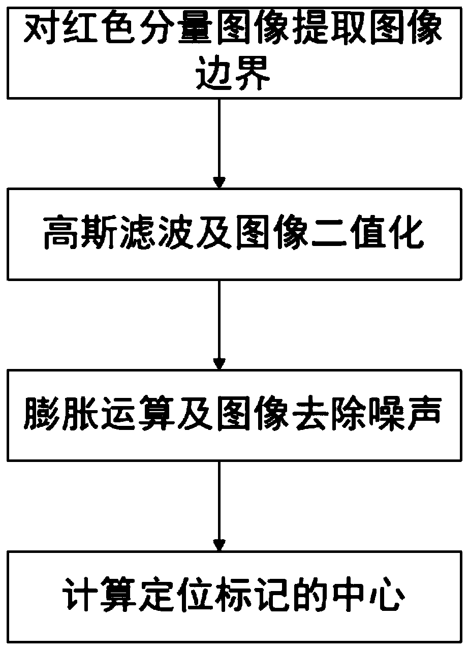 Method and system for positioning mark center with weak contrast