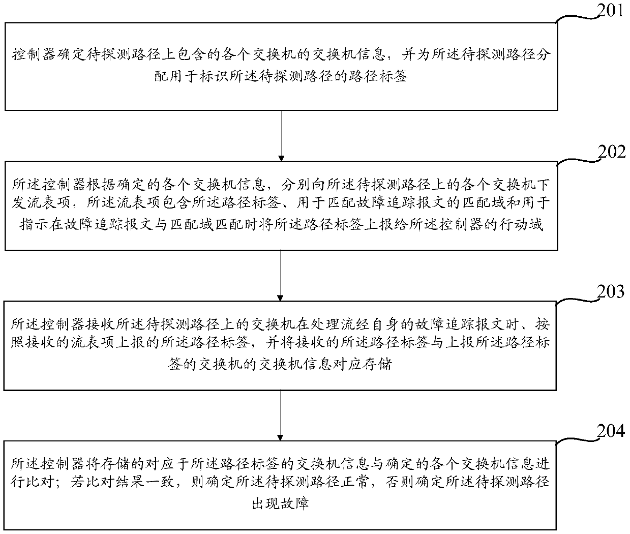 A method, controller, switch and system for determining path failure