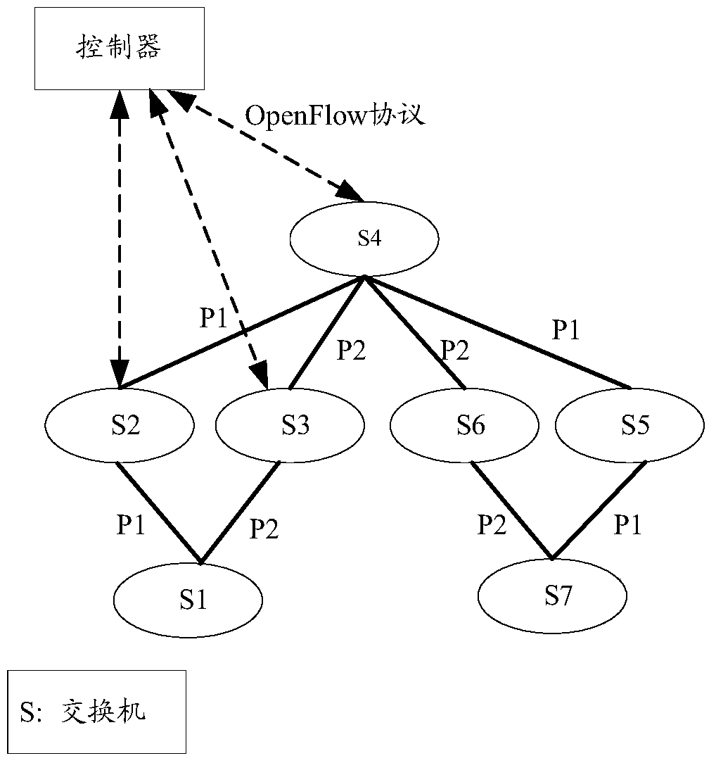 A method, controller, switch and system for determining path failure