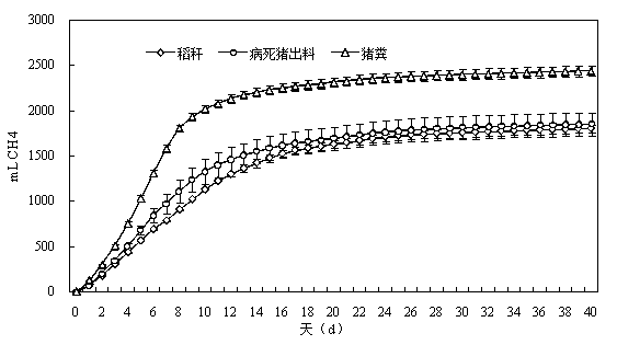 High concentration multi-feedstock mixed anaerobic fermentation method