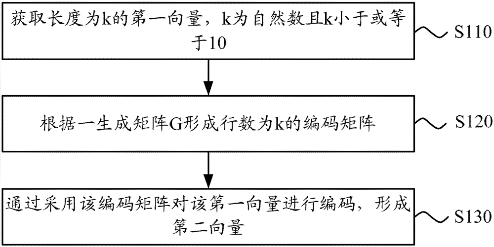 Encoding method, decoding method, encoder and decoder