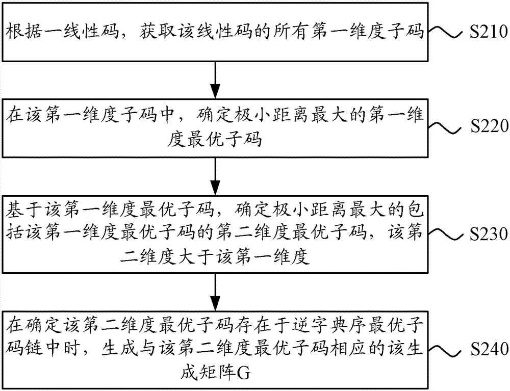 Encoding method, decoding method, encoder and decoder