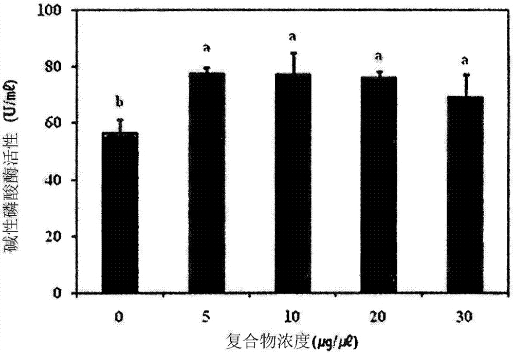 Food composition for promoting bone length growth and increasing bone density, containing safflower seed extract, boswellia extract and scutellaria baicalensis extract as active ingredients