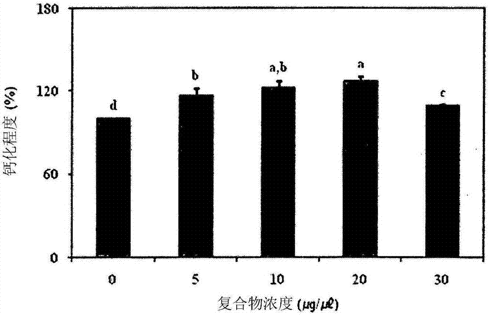 Food composition for promoting bone length growth and increasing bone density, containing safflower seed extract, boswellia extract and scutellaria baicalensis extract as active ingredients