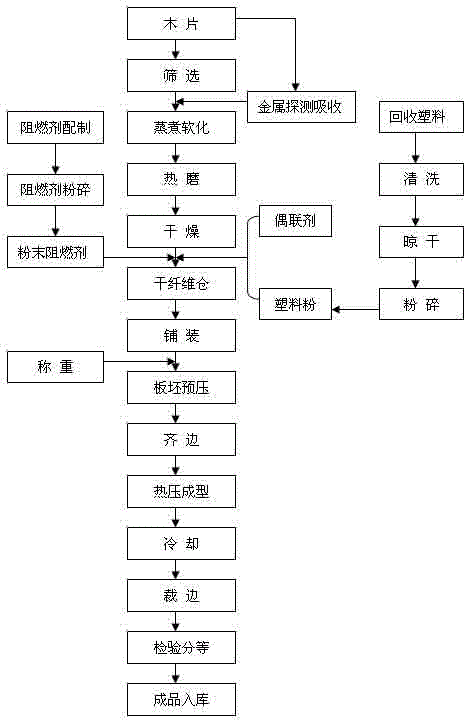 Inflaming retarding wood-plastic composite board and manufacturing method