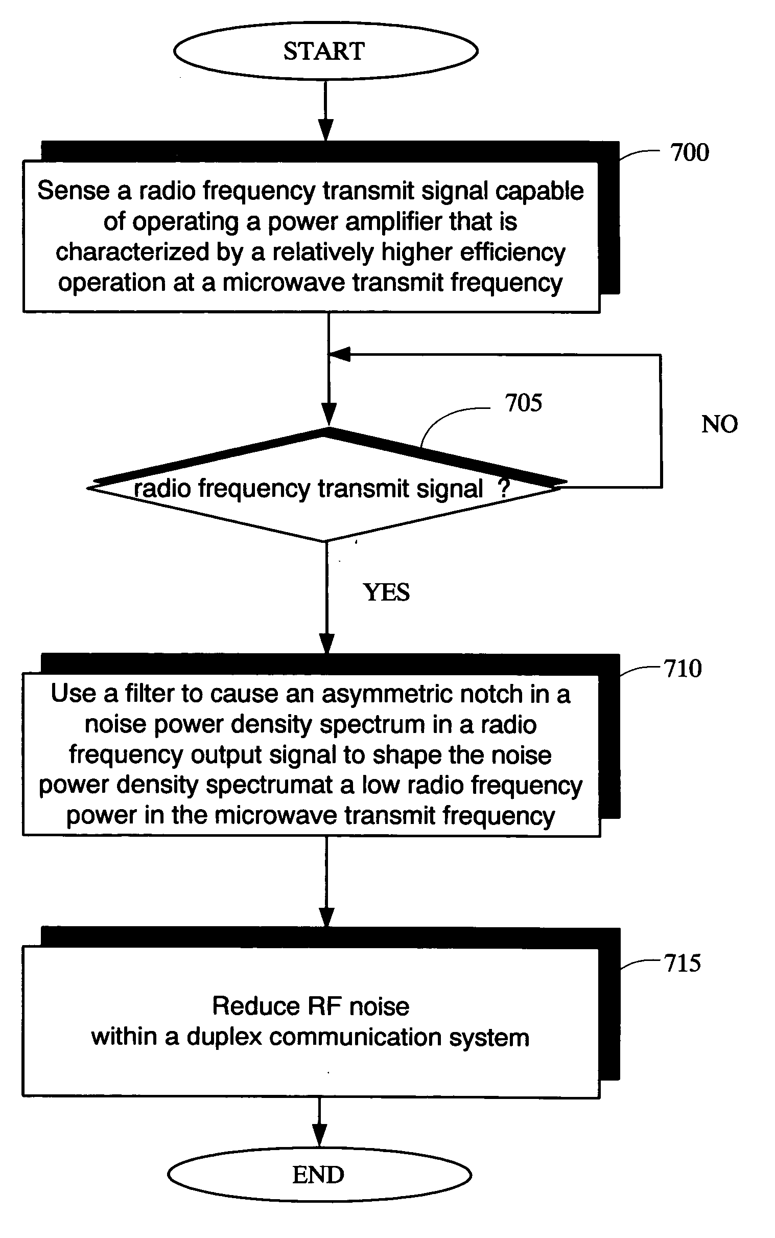 Shaping noise in power amplifiers of duplex communication systems