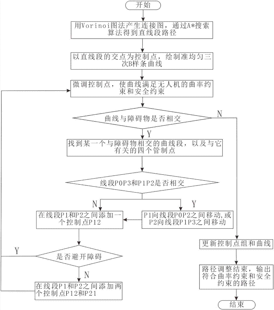 Unmanned aerial vehicle (UAV) path correction method and system based on quasi-uniform spline curve