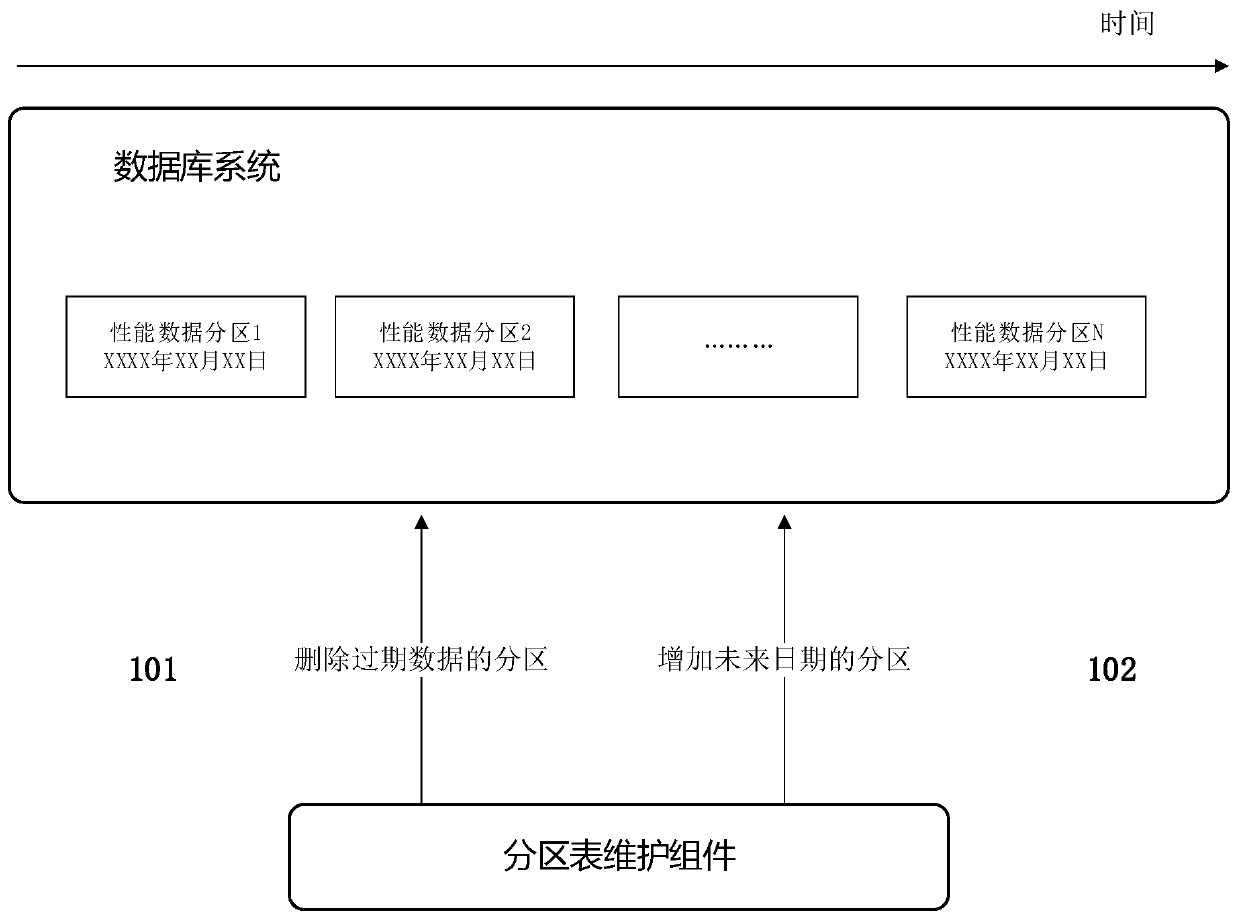 Database read and write method for massive performance data of network management system