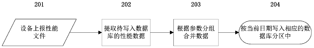 Database read and write method for massive performance data of network management system