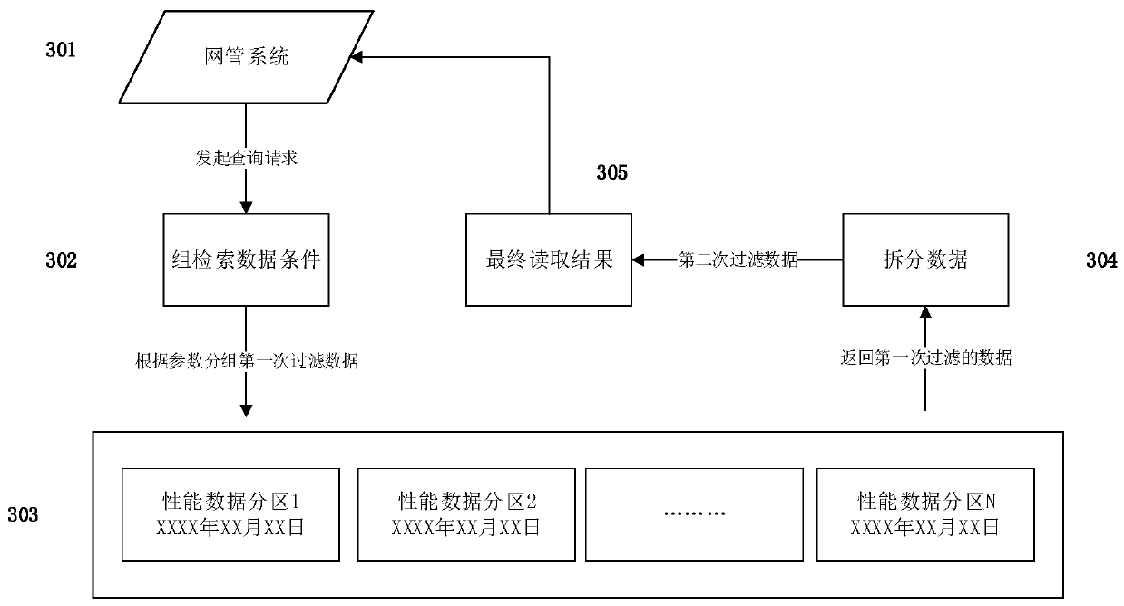 Database read and write method for massive performance data of network management system