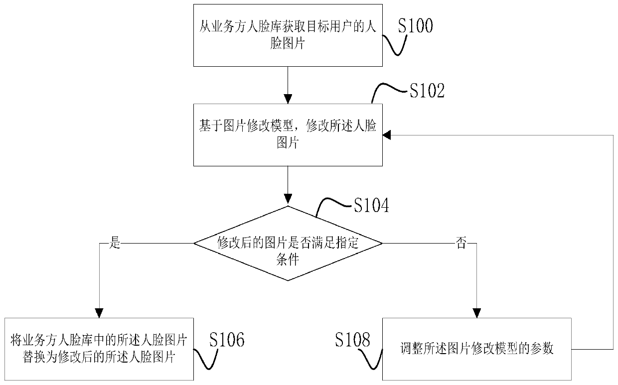 Method and device for processing face picture