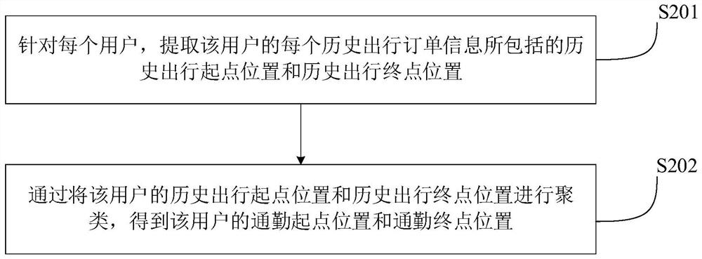 A commuting route planning method and device, and computer equipment