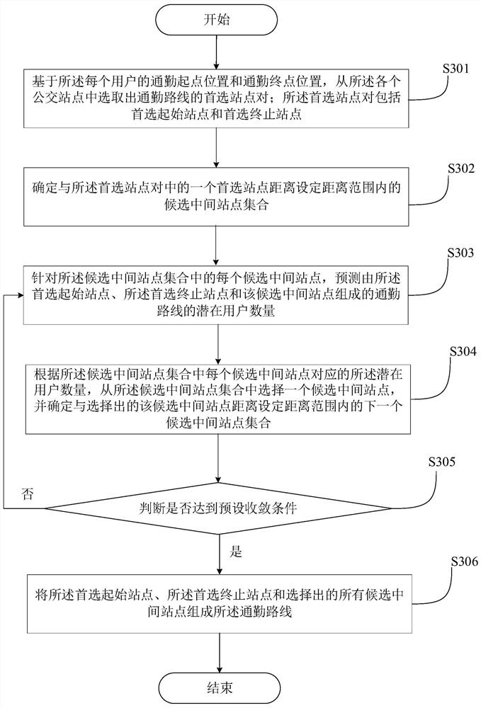 A commuting route planning method and device, and computer equipment