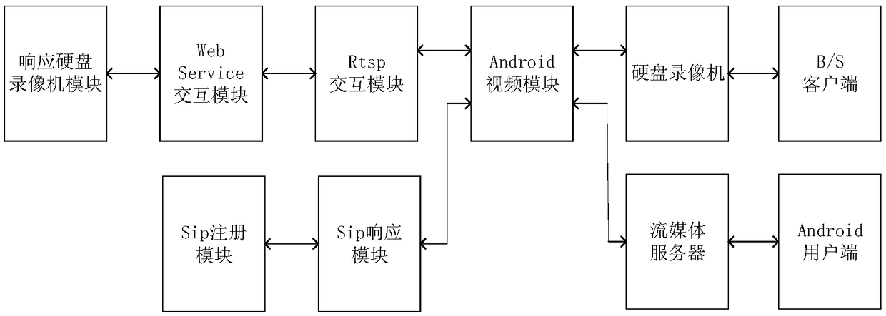 Android video monitoring apparatus based on Onvif standard and Sip