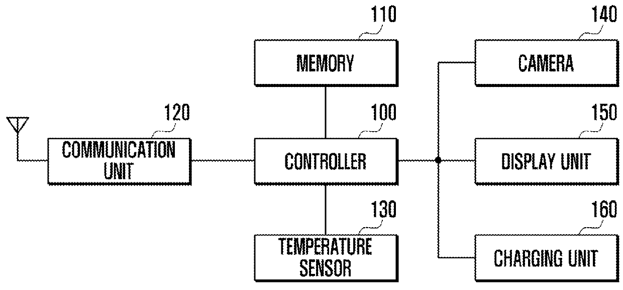 System and method for controlling temperature in mobile device