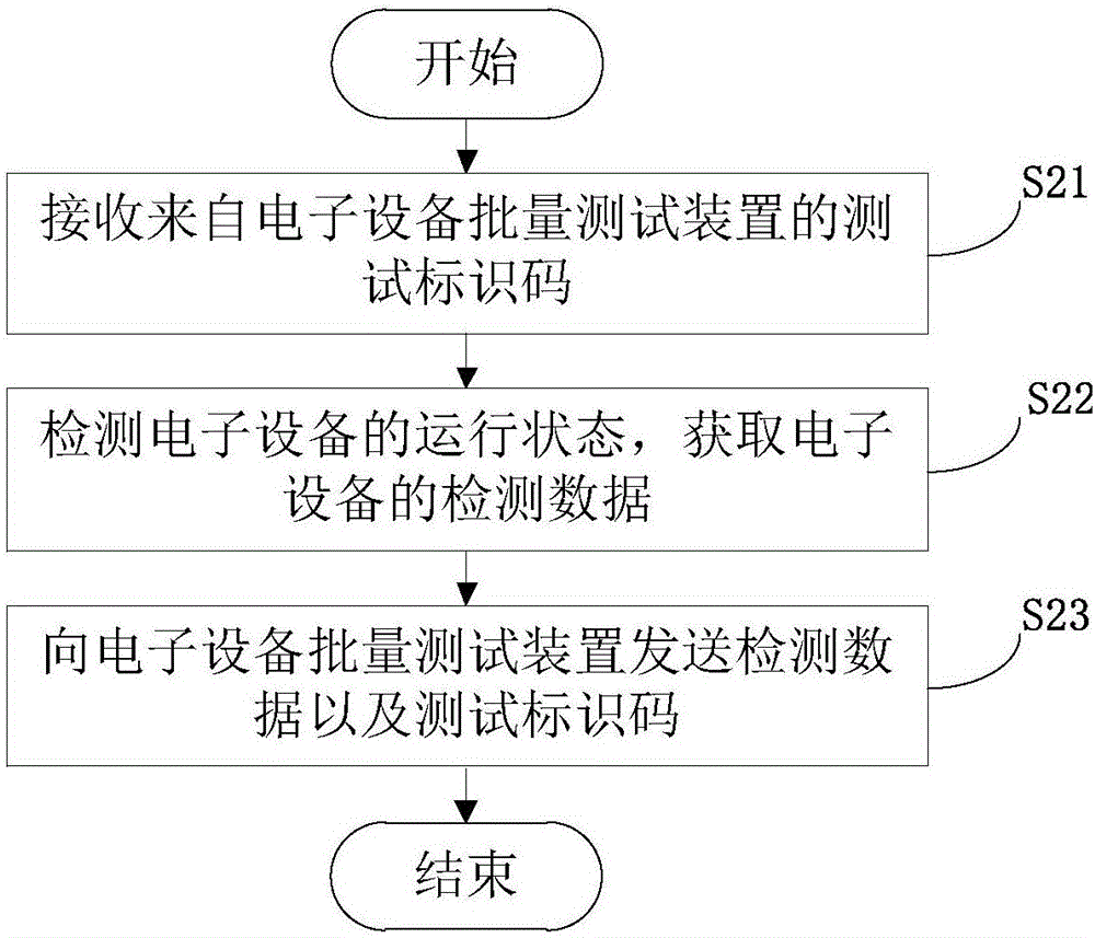 Electronic equipment batch test method, apparatus and electronic equipment thereof