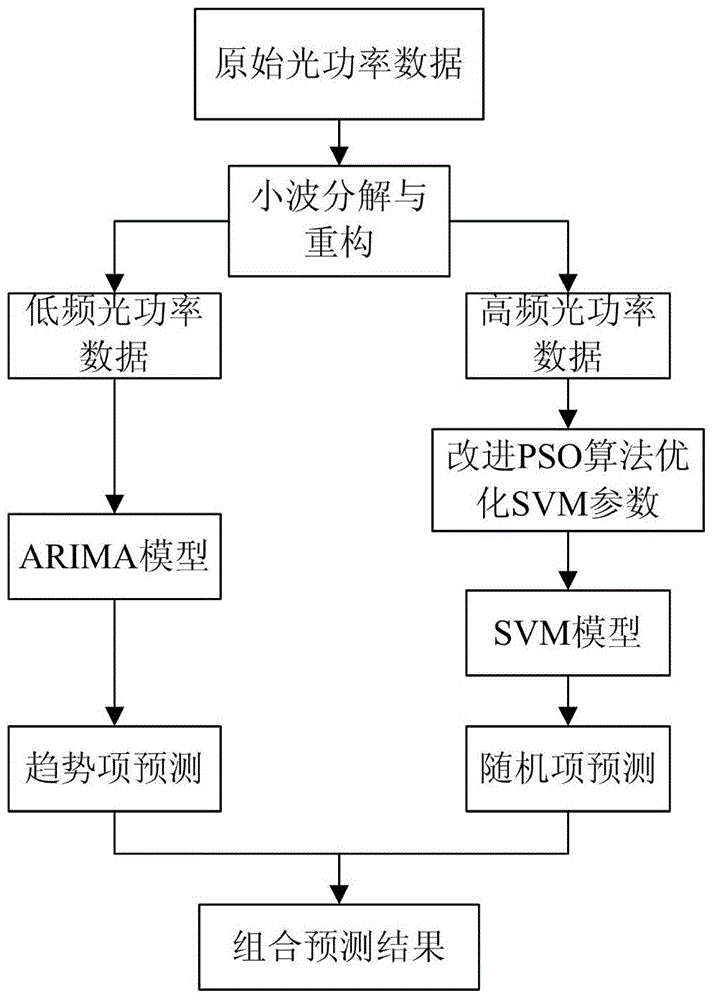 A Method of Optical Power Prediction for Power Optical Fiber Communication