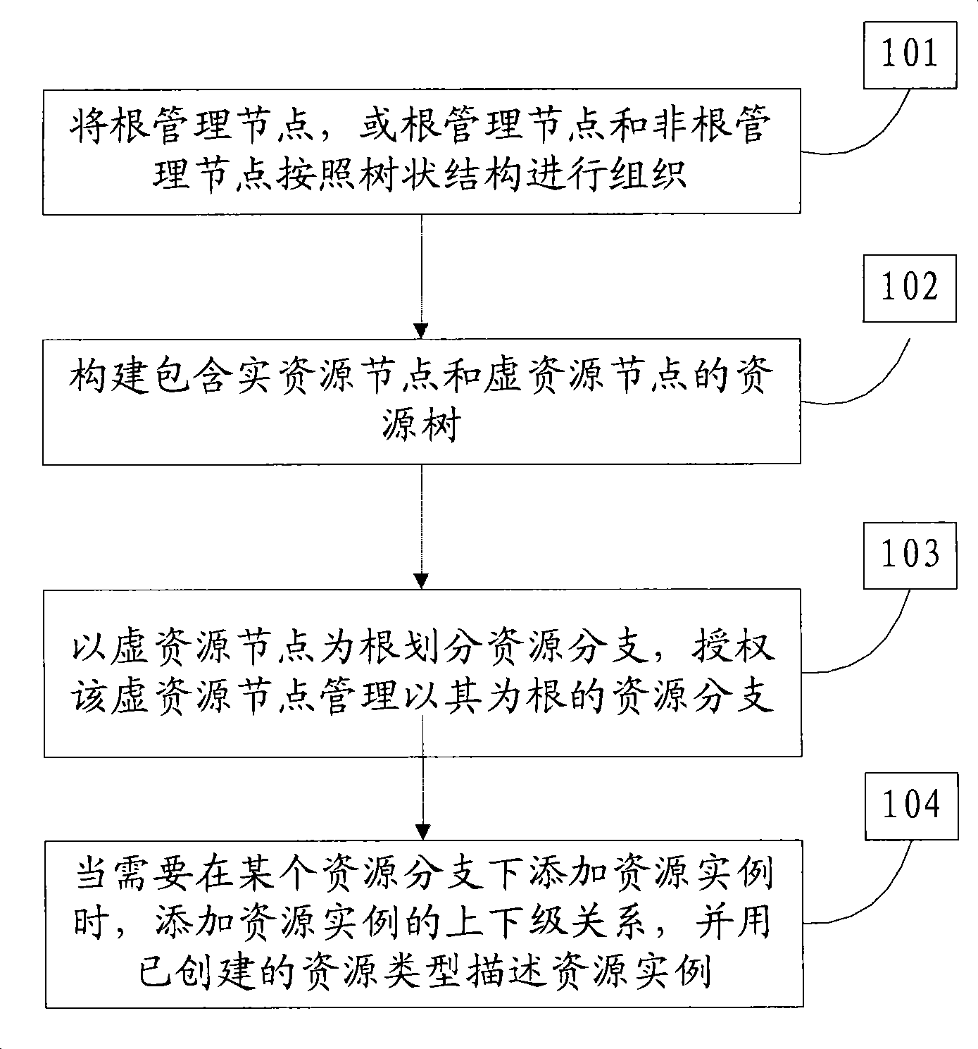 Resource management method and system