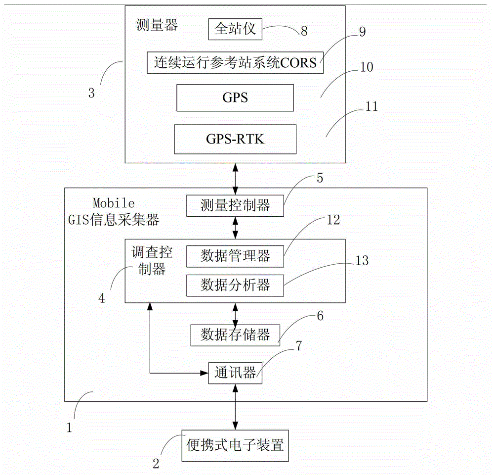 Real-time data collection terminal system and collection method for land intensive use survey