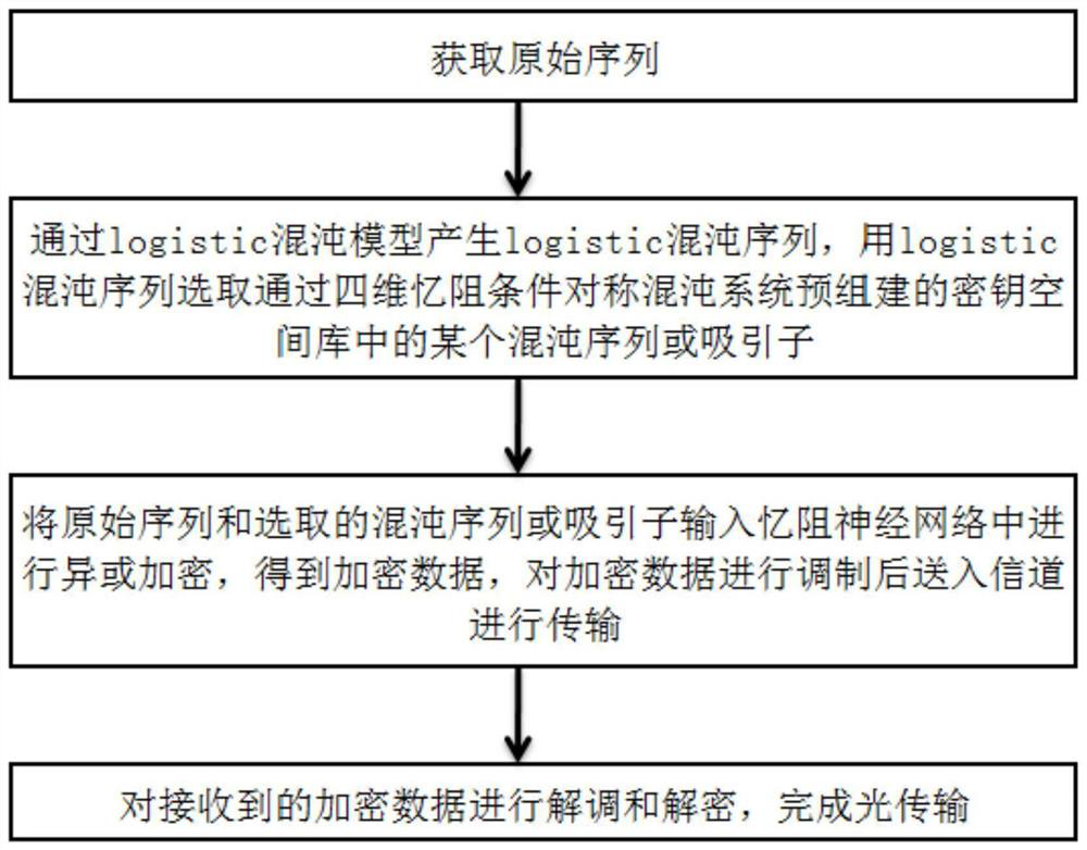 Encrypted light transmission method and system based on four-dimensional memristor condition symmetric chaotic system and memristor neural network