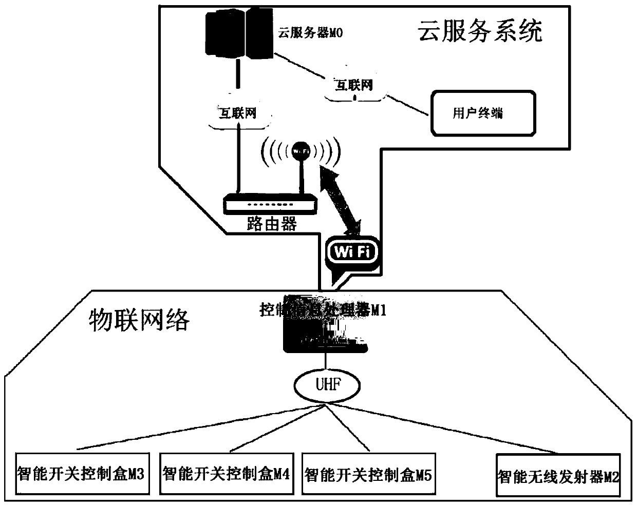 Internet-of-Things-based intelligent electrical appliance switch control system and control method thereof