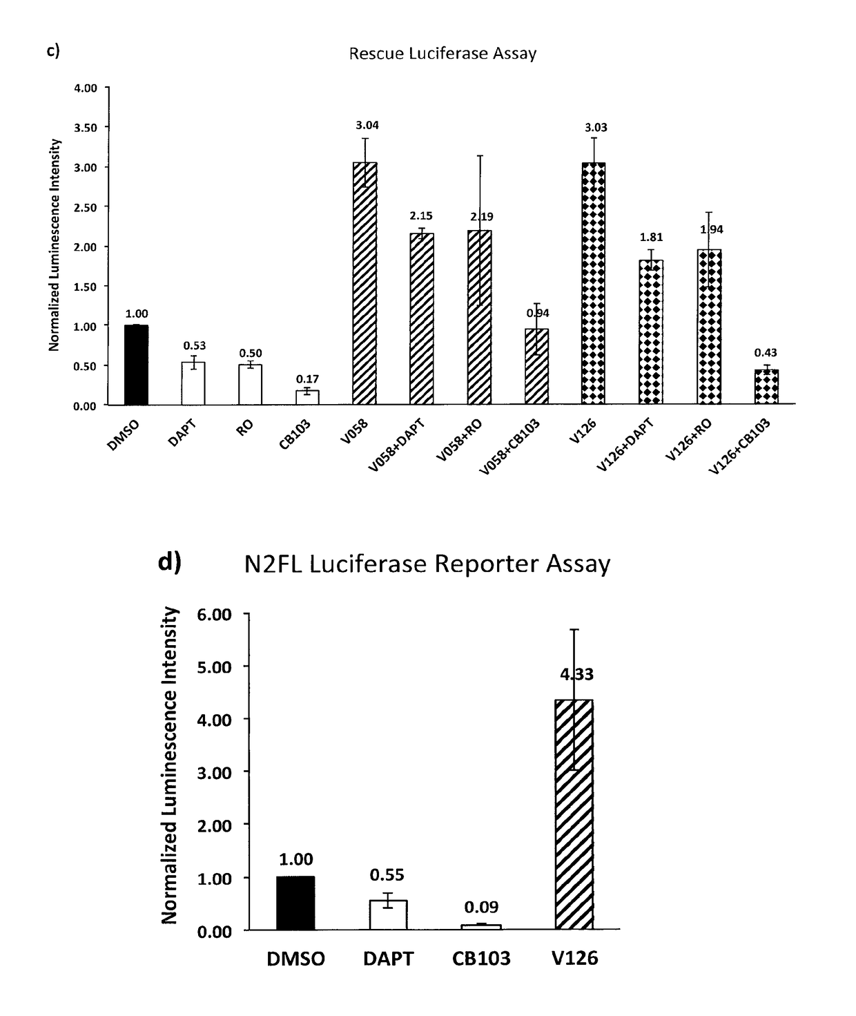 Enhancers of notch signaling and the use thereof in the treatment of cancers and malignancies  medicable by upregulation of notch