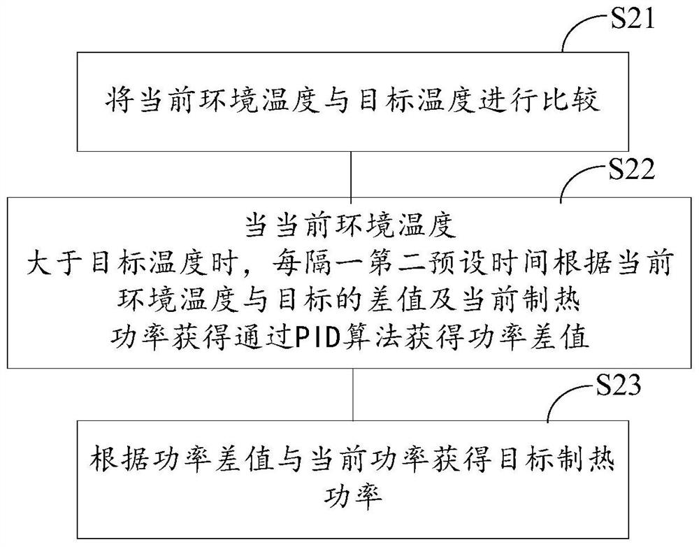 Constant-temperature control method and system, electric heating equipment and bath heater equipment