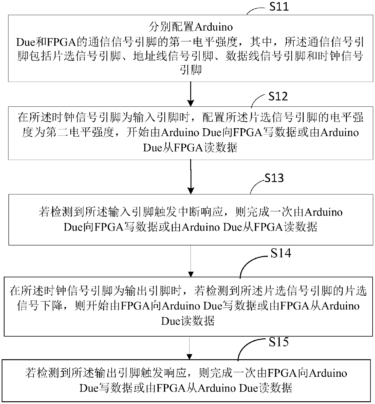 A data communication method and system of Arduino Due and an FPGA
