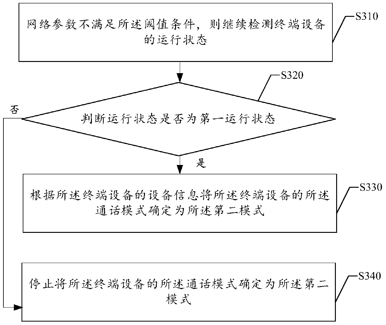 Call mode determination method and device, electronic equipment and storage medium