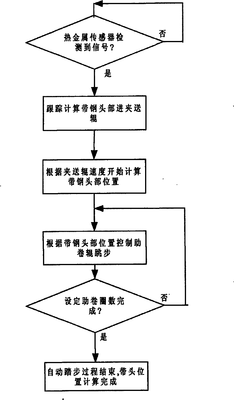 Method for calculating and locating strip steel head of automatic stepping system of hot continuous rolling coiling machine