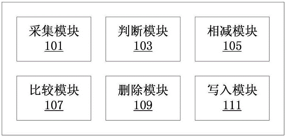 Method and device for storing historical trend data in limited memory space