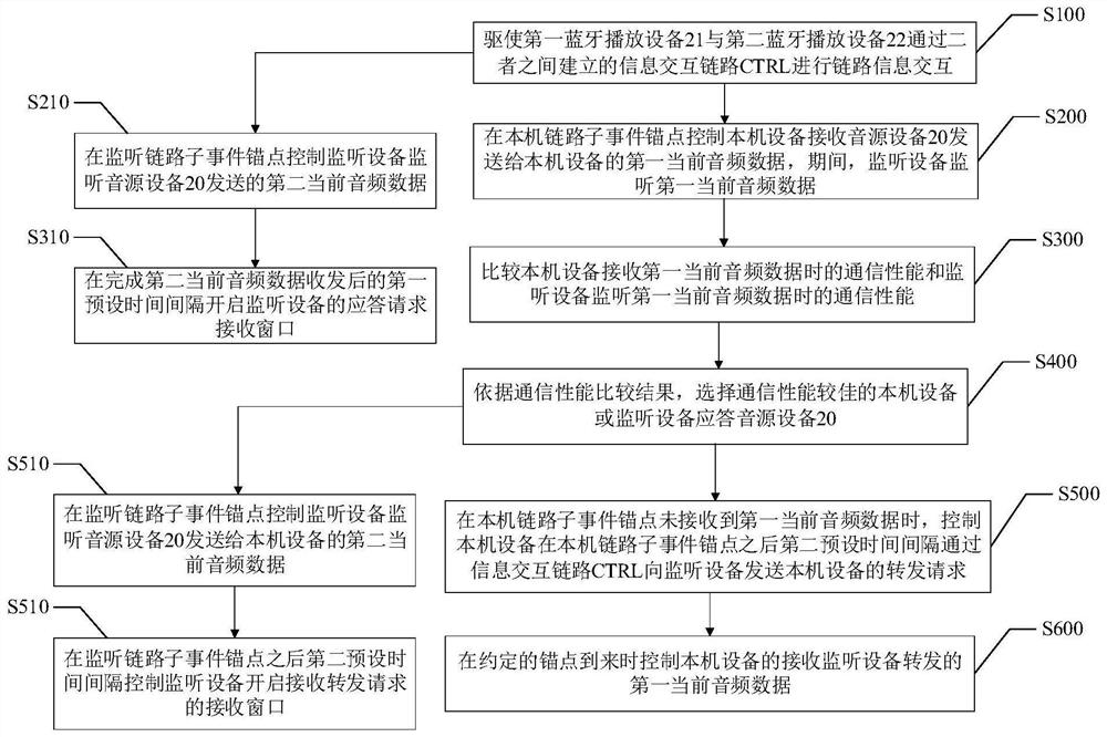 Audio data communication method and device in double-transmission mode, equipment and system