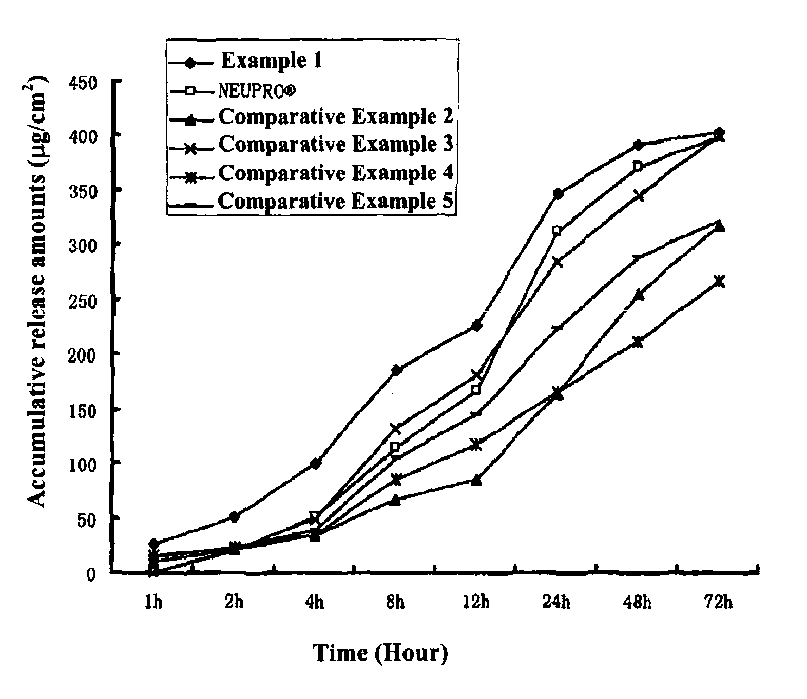 Transdermal patch containing Rotigotine