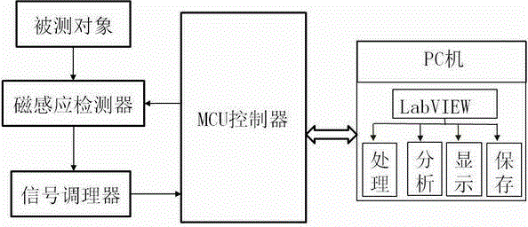 Magnetic positioning gait analysis system