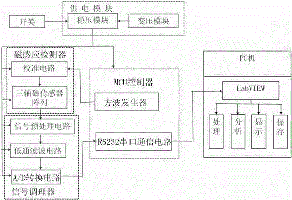 Magnetic positioning gait analysis system