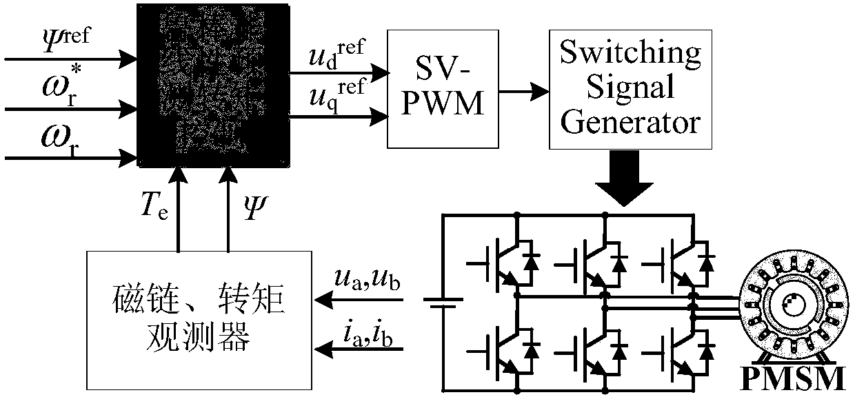 Robust nonlinear prediction torque control method suitable for permanent magnet synchronous motor