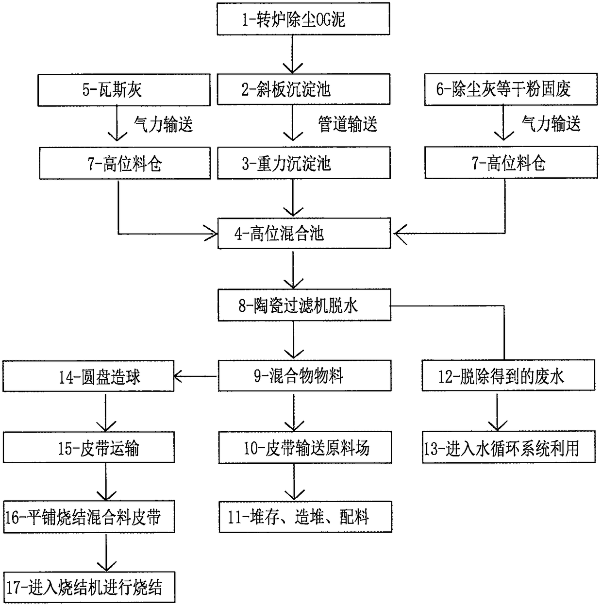A method for recycling steelmaking converter dust sludge and steel plant solid waste resources