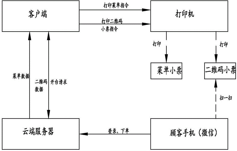 Ordering menu generating system and method based on dynamic two-dimension code entrance