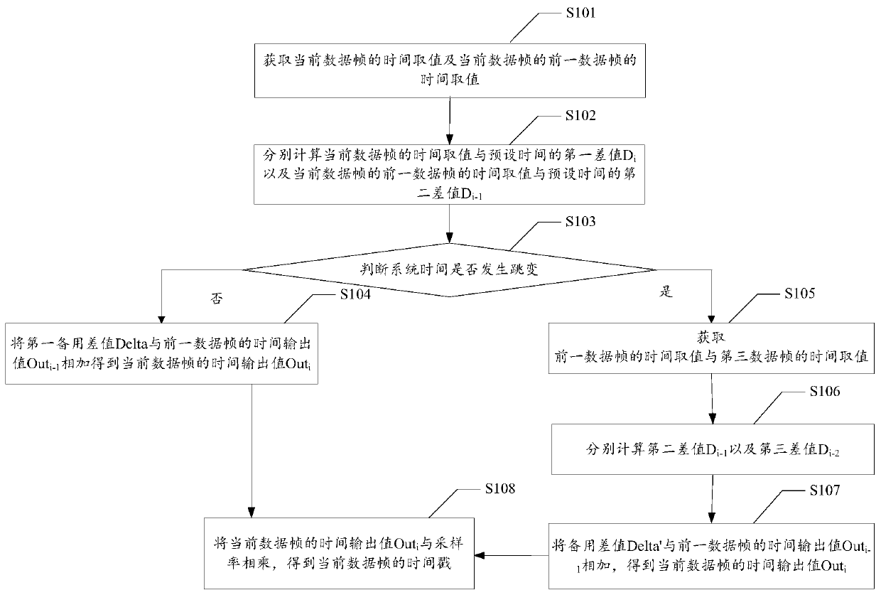 Time stamp generation method and device for a real-time transport protocol system