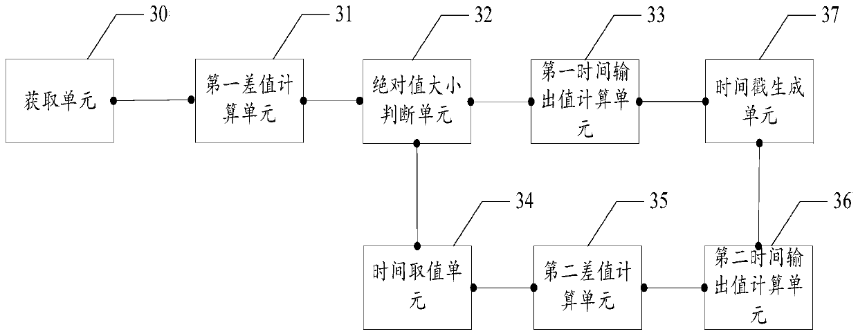 Time stamp generation method and device for a real-time transport protocol system