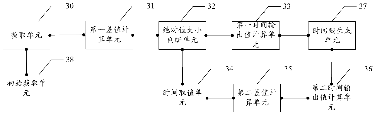 Time stamp generation method and device for a real-time transport protocol system