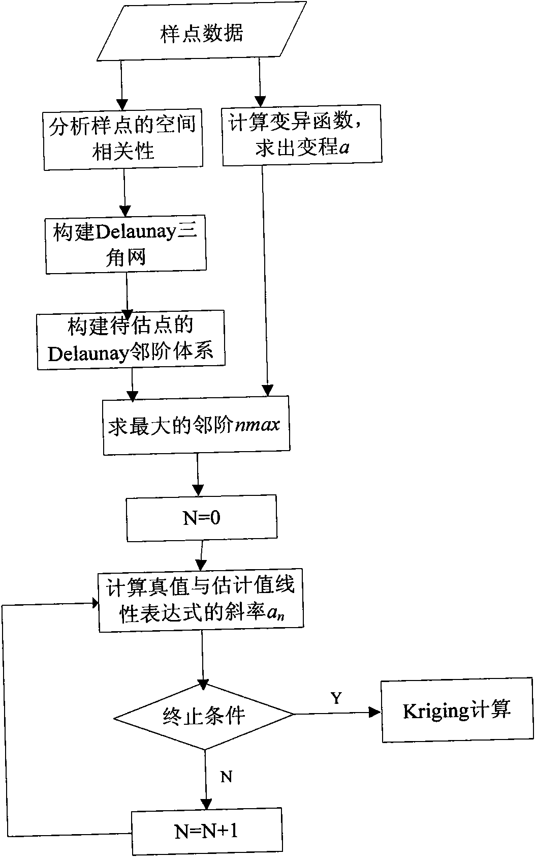 Spatial configuration method for land evaluation sampling points