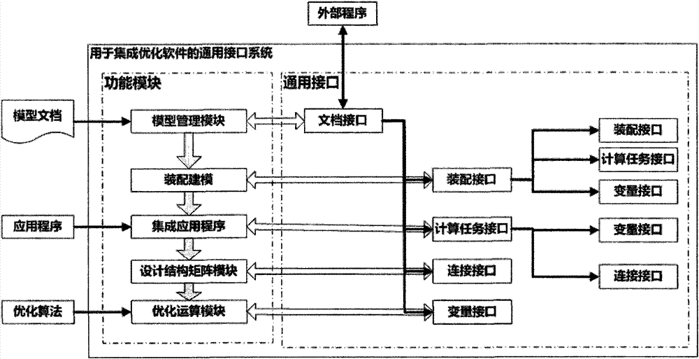 Universal interface system for integration optimizing software