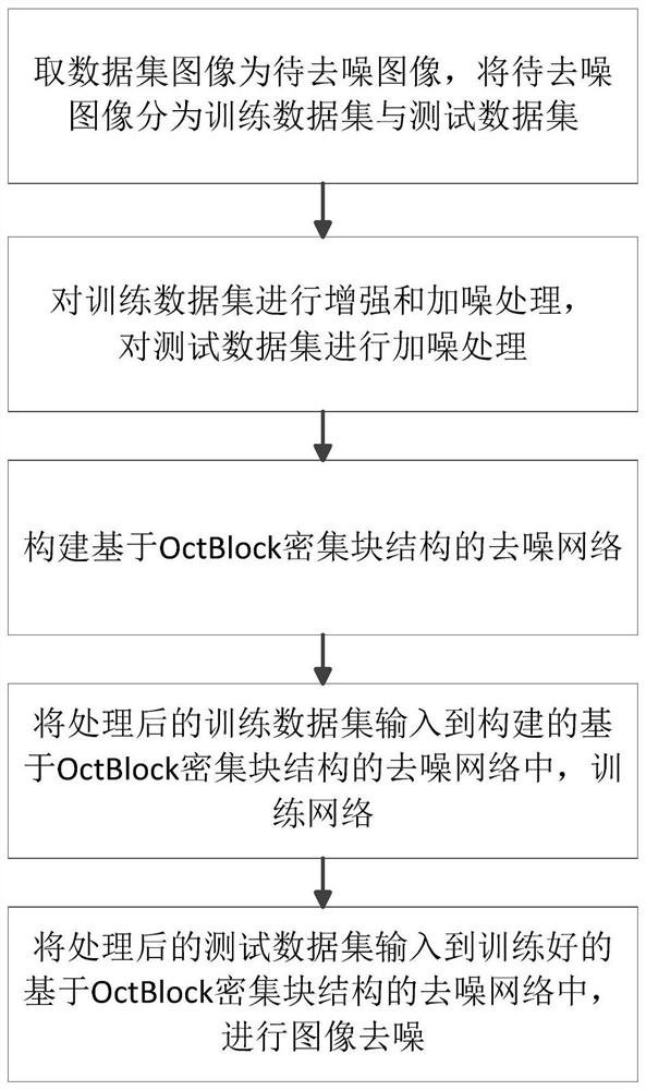 A fast image denoising method based on octblock dense block