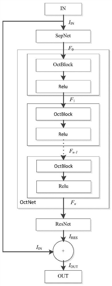 A fast image denoising method based on octblock dense block