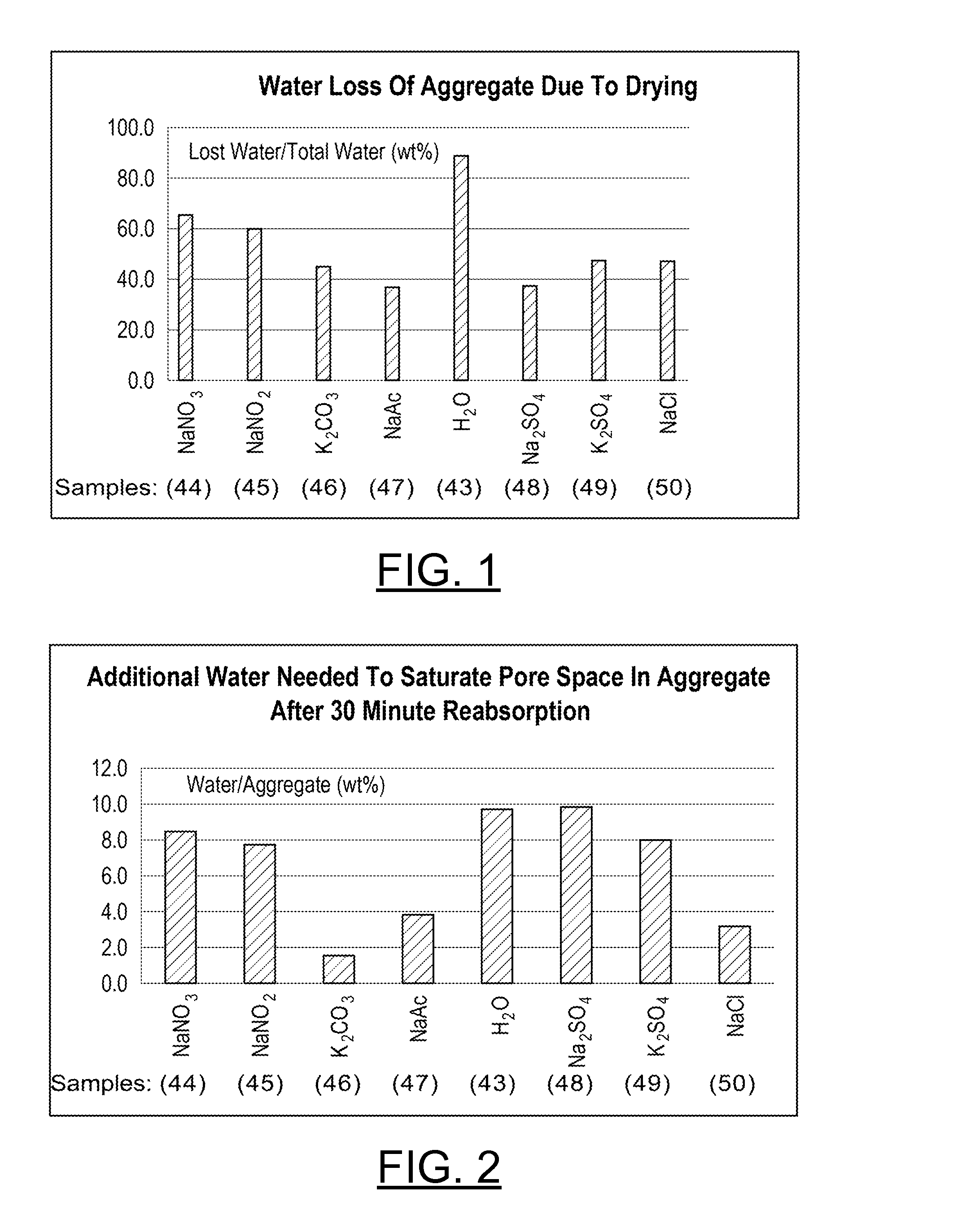 Accelerated Drying Concrete Compositions and Methods of Manufacturing Thereof