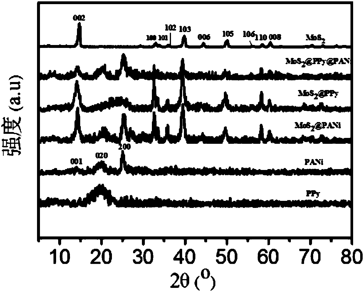 A kind of molybdenum sulfide/polypyrrole/polyaniline ternary composite material and its preparation method and application