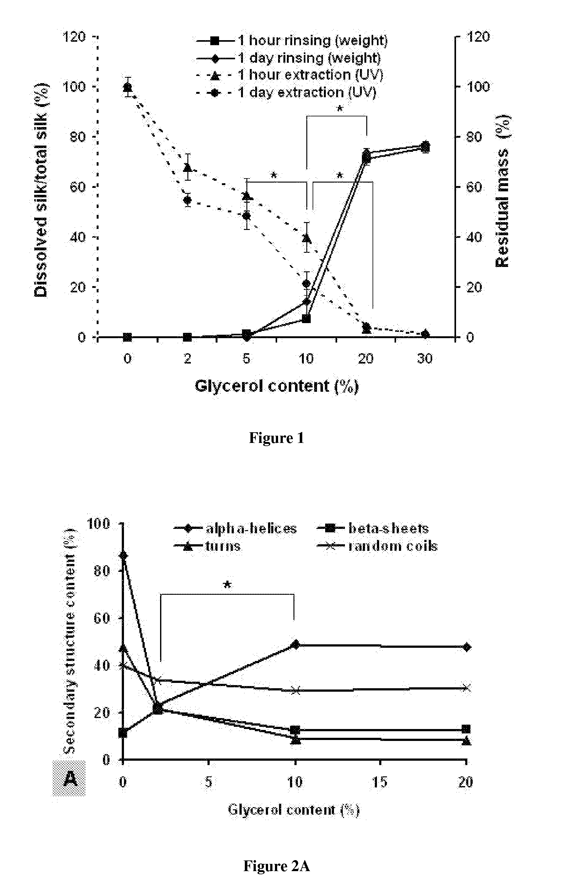 Modified silk films containing glycerol