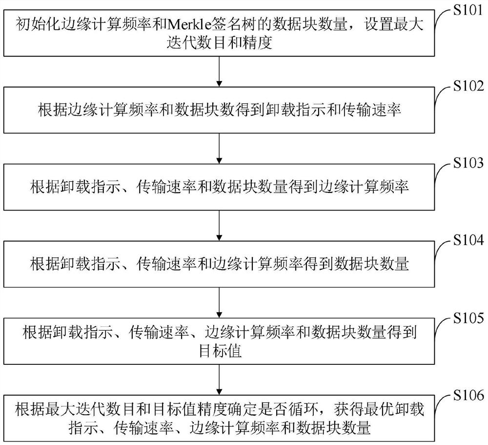 Authentication security level and resource optimization method for computing offload in edge computing network